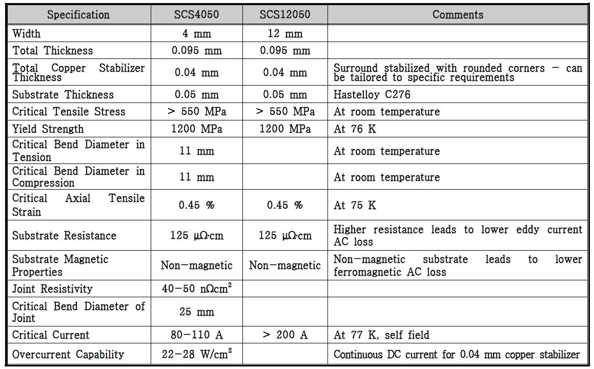 본 연구에서 사용된 2세대 고온초전도 선재(SCS4050)의 주요 제원.