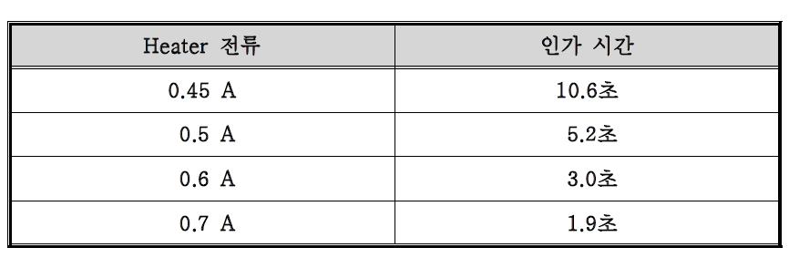Heater의 인가 전류에 따라 2세대 고온초전도 선재가 90 K까지 도달하는 시간 비교.