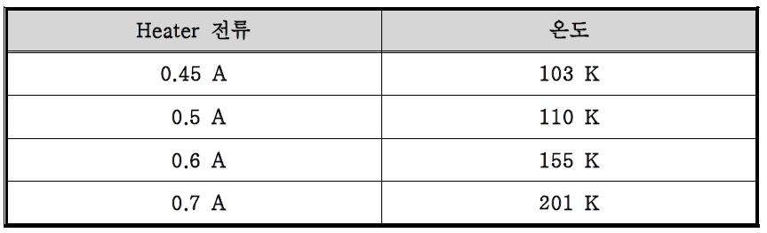Heater의 인가 전류에 따른 30초 시점에서 2세대 고온초전도 선재의 도달 온도.