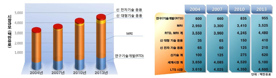 초전도 관련 세계시장 분석 자료