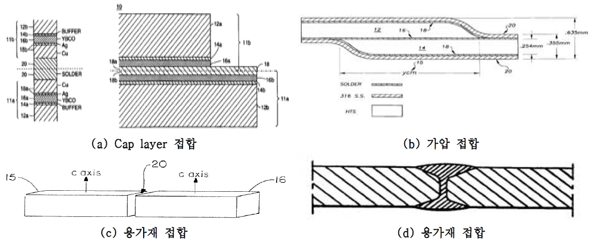 대표적인 해외 접합 특허
