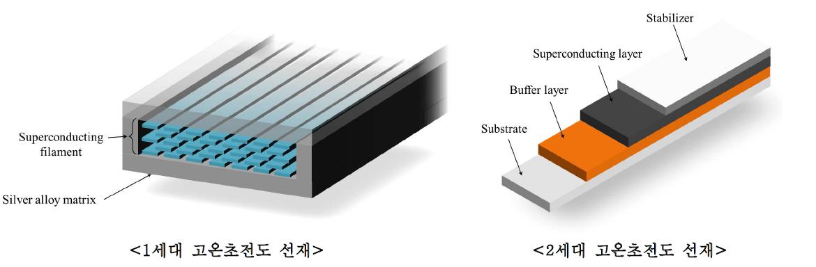 고온초전도 선재의 구조