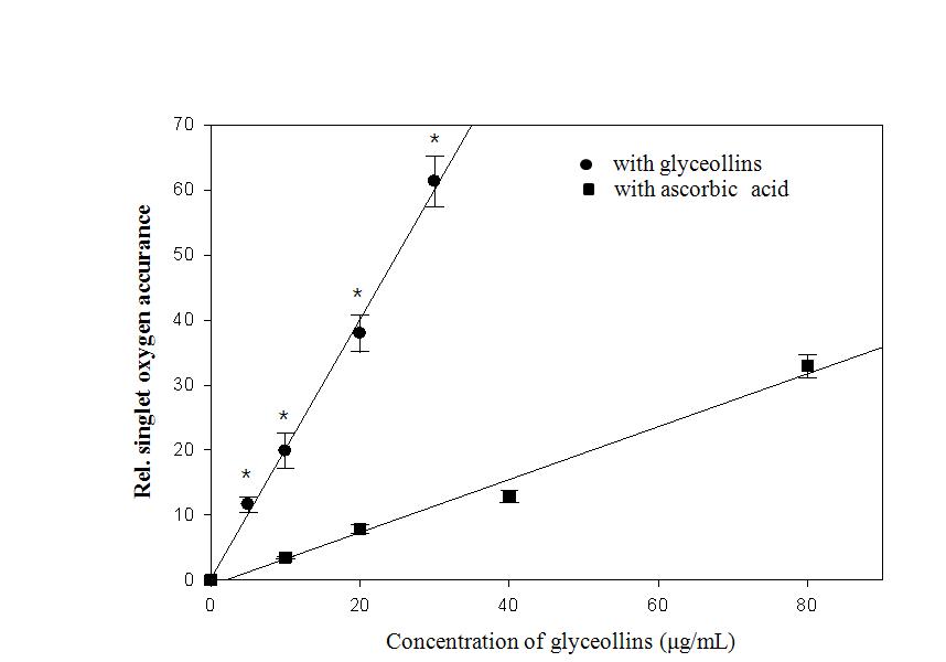 Kinetics of singlet oxygen quenching capacity measured by increase of concentration of glyceollins (●) and ascorbic acid (■).