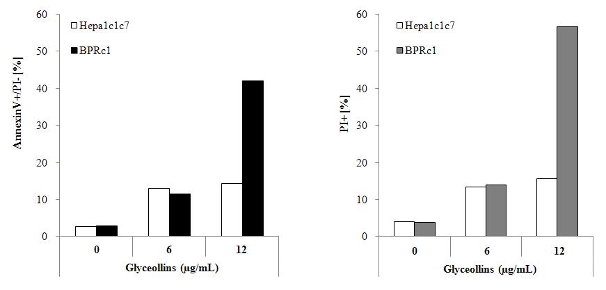 Effects of glyceollins on Hepa1c1c7 and BRPc1 cells viability.
