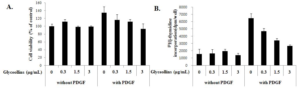Effects of glyceollins on PDGF-induced HASMC proliferation.