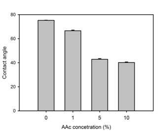 AAc 도입 지지체의 물접촉각