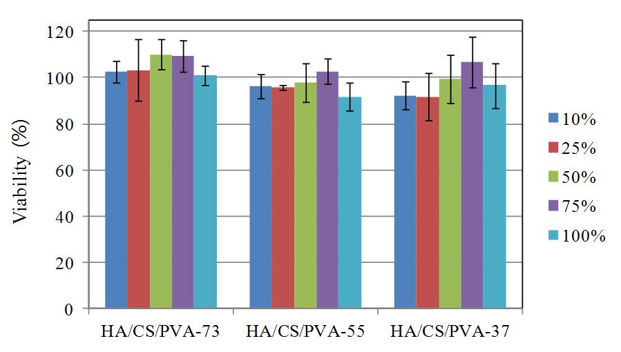 Viability of HaCaT cells cultured with extracts of HA/CS/PVA hydrogel with different concentrations