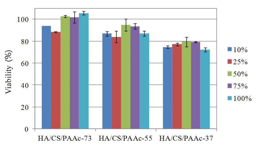 Viability of HaCaT cells cultured with extracts of HA/CS/PAAc hydrogel with different concentrations