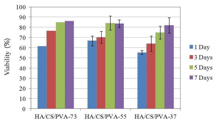 Viability of Human keratinocyte cells (HaCaT)after seeding on the HA/CS/PAAc hydrogels