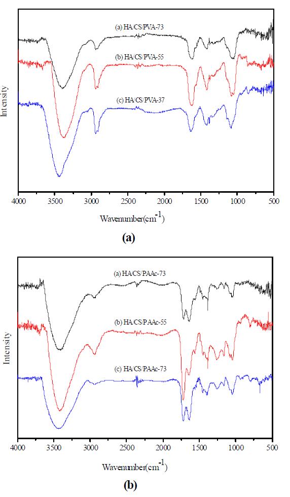 HA/CS hydrogels의 FT-IR spectra