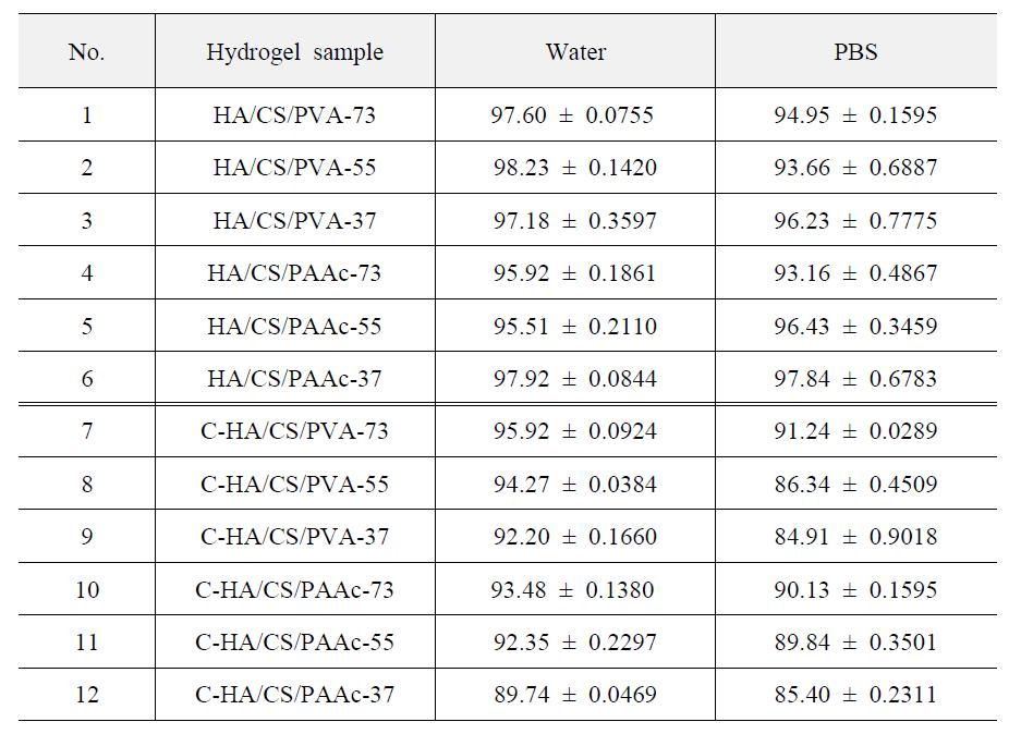 Water content of HA/CS/PAAc and HA/CS/PVA hydrogels