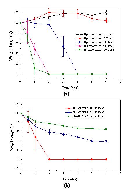 HA/CS hydrogels의 enzymatic degradation; (a) in distilled water, (b) in PBS