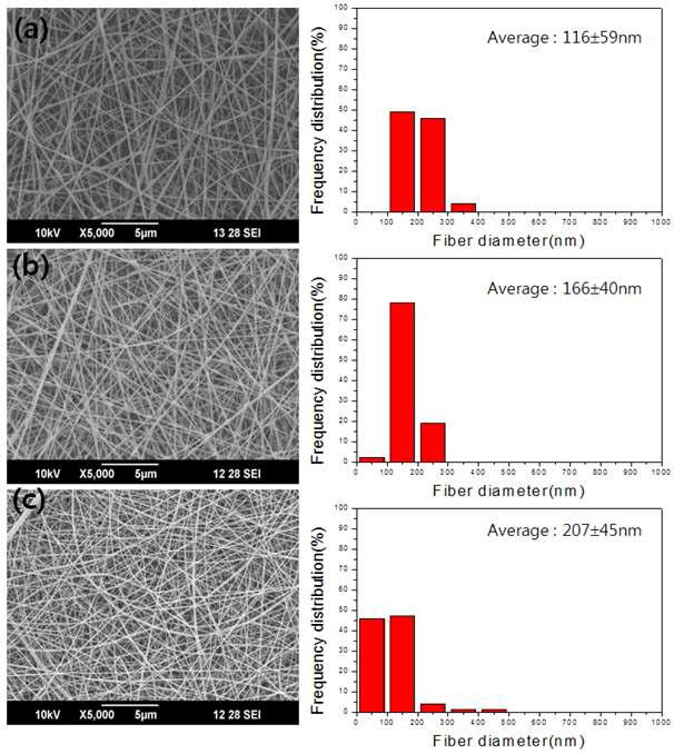 PLCL과 MC의 혼합비에 따른 섬유의 직경의 변화(PLCL/MC의 용액 내 전체농도 = 3 wt%, 전력= 10 kV, 방출속도 = 0.001 mL/min, 거리 = 10 cm, 노즐의 크기 = 25 G); (a) PLCL/MC = 7/3 (w/w), (b) PLCL/MC = 5/5 (w/w), (c) PLCL/MC = 3/7 (w/w)