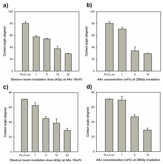 전자선 조사 전후 물접촉각 평가. a) PLCL-irradiation dose,b), PLCL-AAc conc., c) PLLA-irradiation dose, d) PLLA-AAc conc.