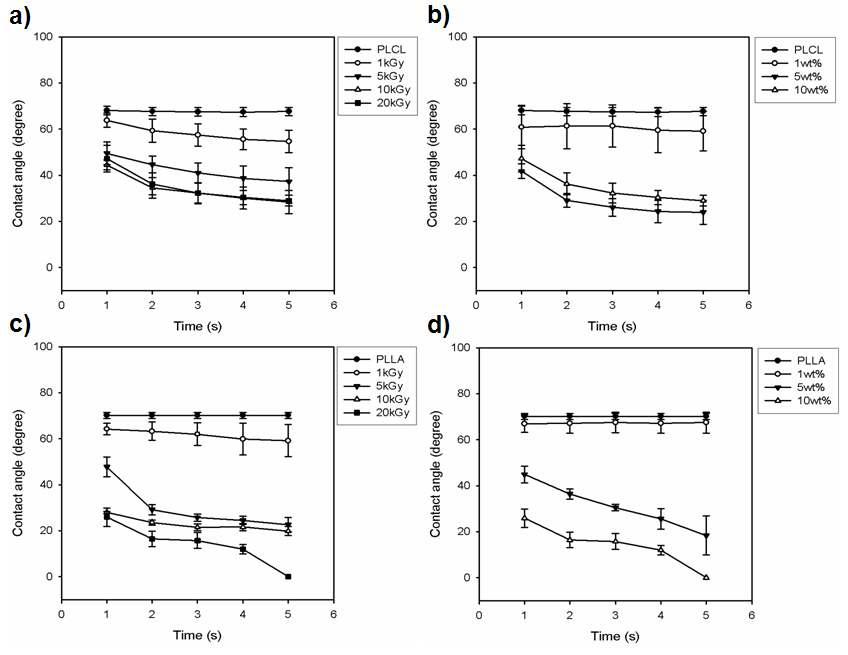 Dynamic 물 접촉각 평가. a) PLCL-irradiation dose, b), PLCL-AAc conc., c) PLLA-irradiation dose, d) PLLA-AAc conc.