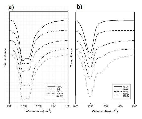 ATR-FTIR 분석. a) PLCL, b) PLLA