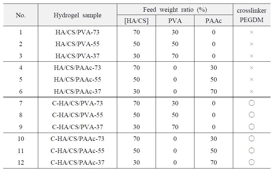 Composition of HA/CS-based hydrogels