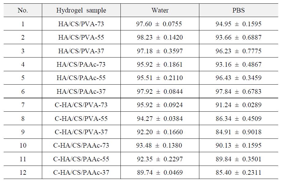 Water content of HA/CS/PAAc and HA/CS/PVA hydrogels