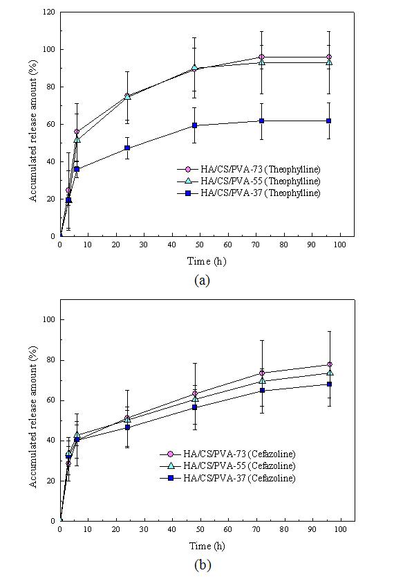 In vitro drug release kinetics from HA/CS/PVA hydrogels: (a) release behaviors of theophylline from HA/CS/PVA hydrogels, (b) release behaviors of cefazoline from HA/CS/PVA hydrogel