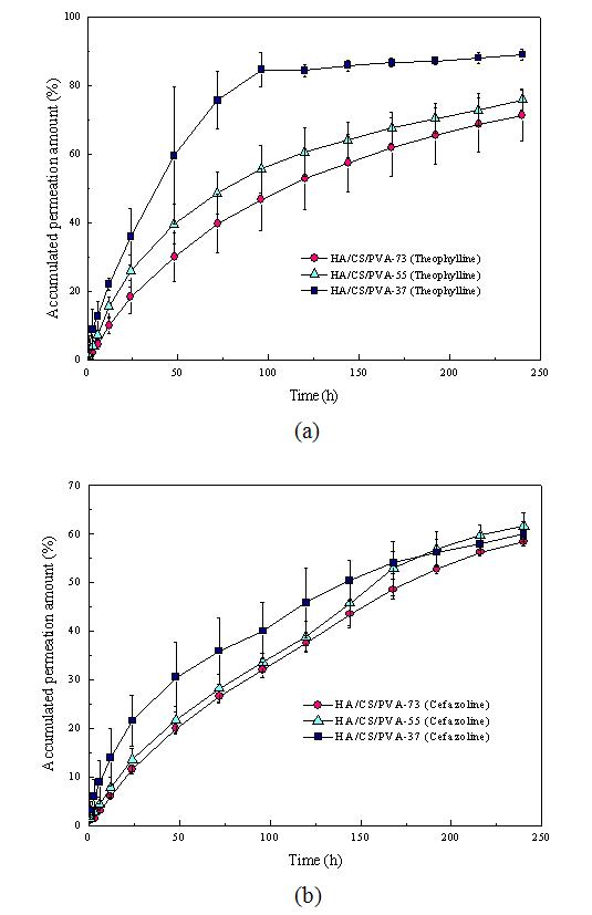 In vitro permeation test of HA/CS/PVA hydrogels: (a) accumulated permeation amount(%) of theophylline, (b) accumulated permeation amount(%) of cefazoline.