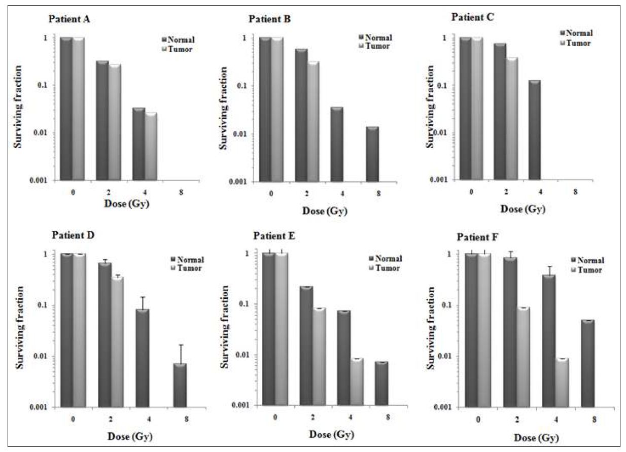 Effect of ionizing radiation on clonogenic survival of the isolated normal and cancer endothelial cells.