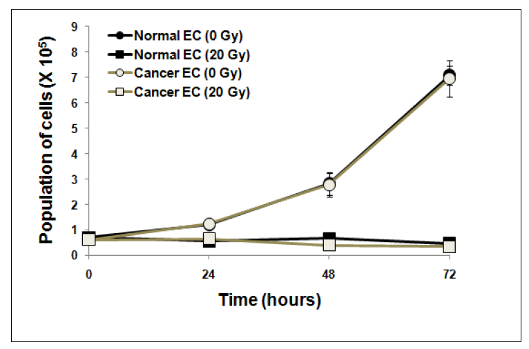 Effect of ionizing radiation on cell growth of the isolated normal and cancer endothelial cells.