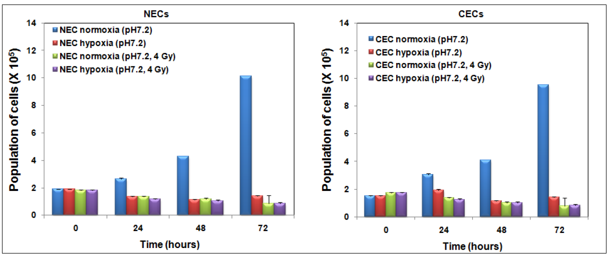 Effect of ionizing radiation on the cell growth of NECs and CECs under hypoxic condition.