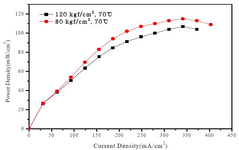 EVBTMA-GX4 막을 이용하여 Hot press (70 ℃) 압력에 따라 제작한 MEA의 전력밀도 곡선