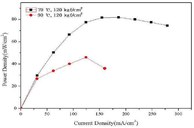 EVBTMA-GX8 막을 이용하여 Hot press 온도에 따라 제작한 MEA의 전력밀도 곡선