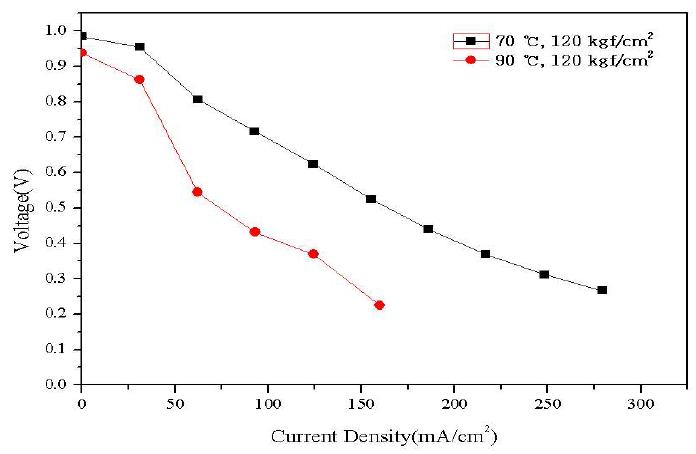 EVBTMA-GX8 막을 이용하여 Hot press 온도에 따라 제작한 MEA의 분극 곡선