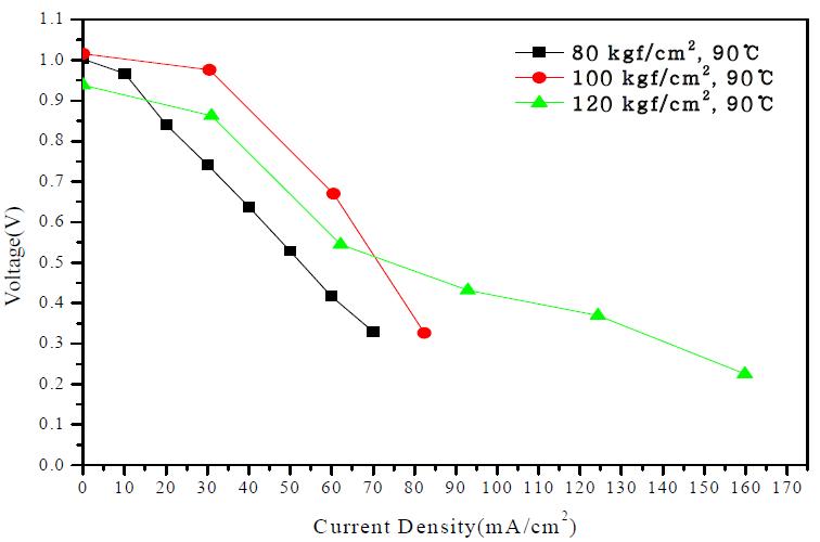 EVBTMA-GX8 막을 이용하여 Hot press(90℃) 압력에 따라 제작한 MEA의 분극 곡선