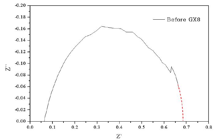 EVBTMA-GX8 막의 내구성 테스트 측정 전 Impedance 곡선
