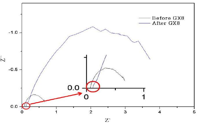 EVBTMA-GX8 막의 내구성 테스트 전, 후 비교 Impedance 곡선