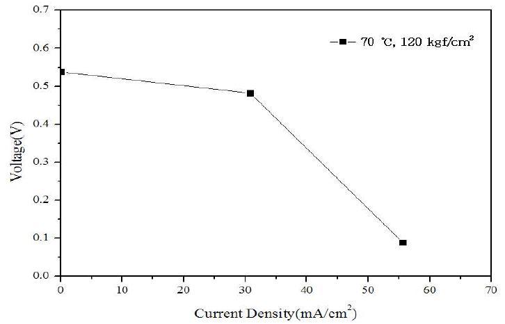 EVBTMA-GX8 막의 액체 혼합연료를 사용한 MEA의 분극 곡선