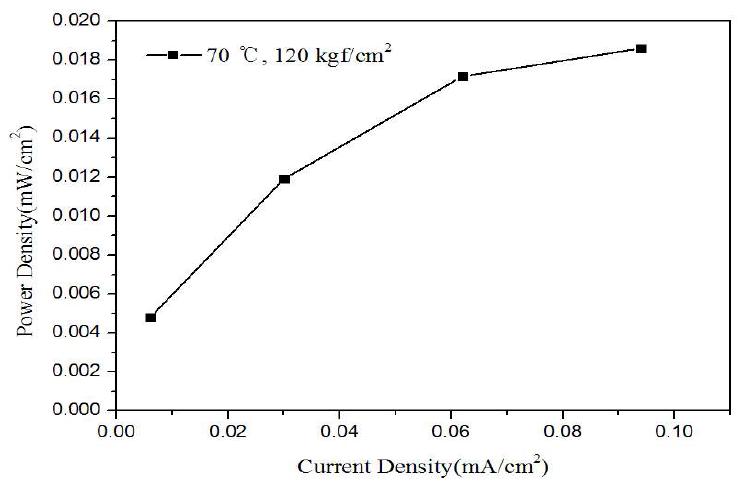 상용 음이온교환막(FAA)의 개질가스를 사용한 전력밀도 곡선