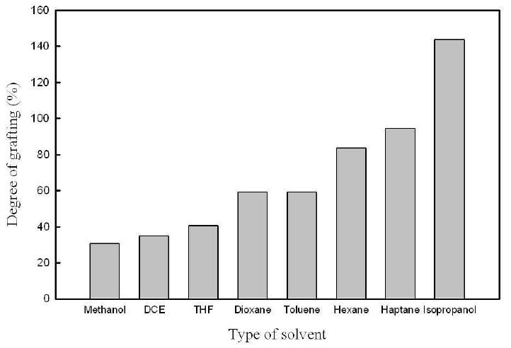 전조사 조건에서 용매의 종류에 따른 그라프트율 변화