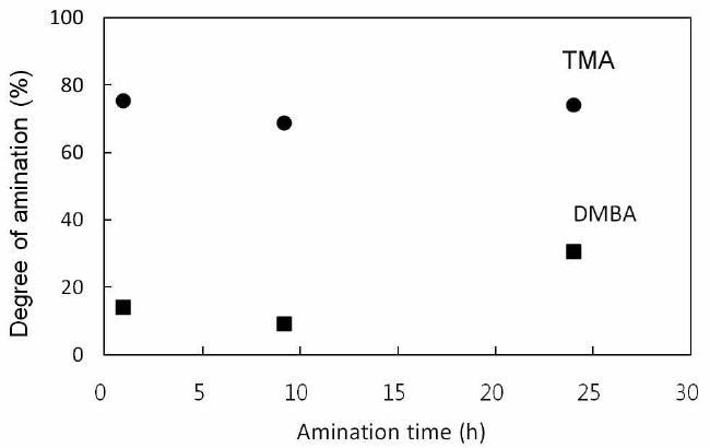 반응시간에 따른 아민화 반응 수율