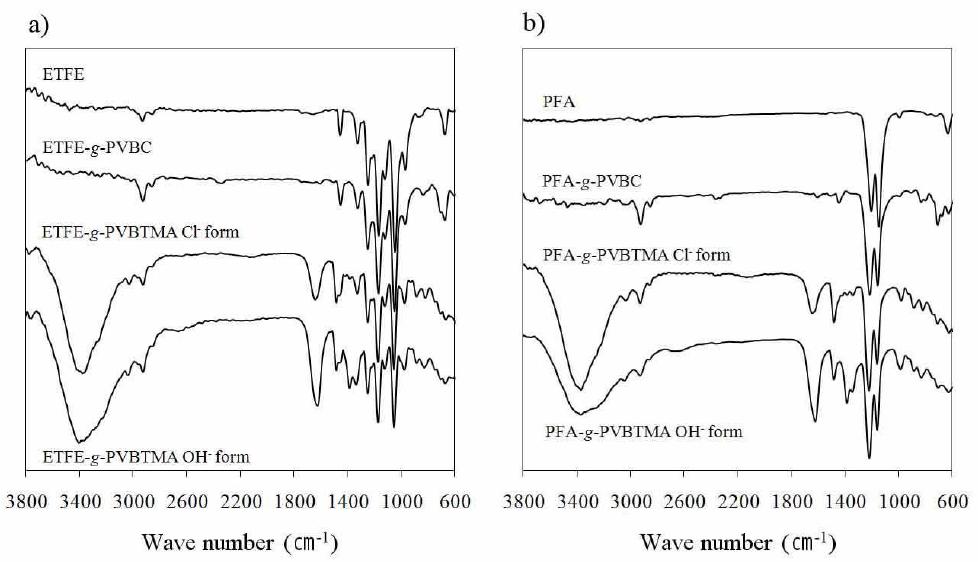 ETFE와 PFA 필름으로 제조한 음이온교환막의 FT-IR 스펙트럼