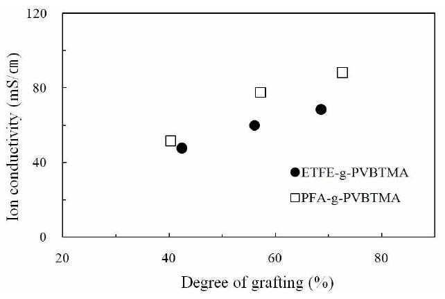 그라프트율에 따른 음이온교환막의 이온전도도 변화