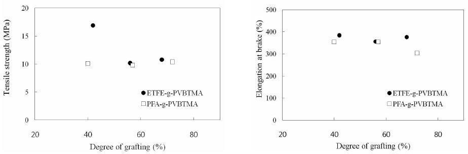 ETFE, PFA-g-PVBTMA 음이온교환막의 기계적 특성 측정