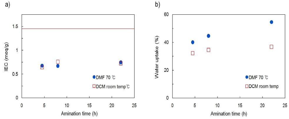 반응시간/온도에 따른 이온교환용량(a) 및 함수율(b) ( −선: 트리메틸아민 음이온교환막)