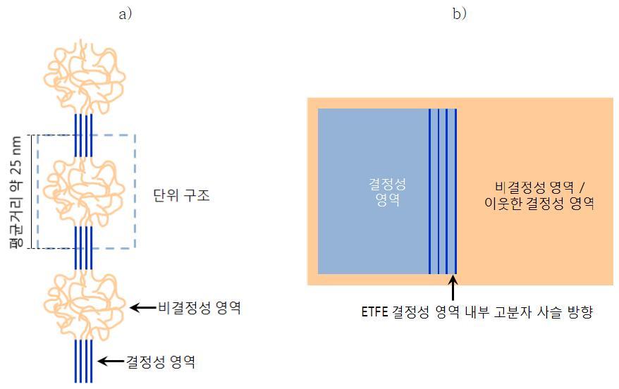 ETFE 골격고분자의 단위 구조