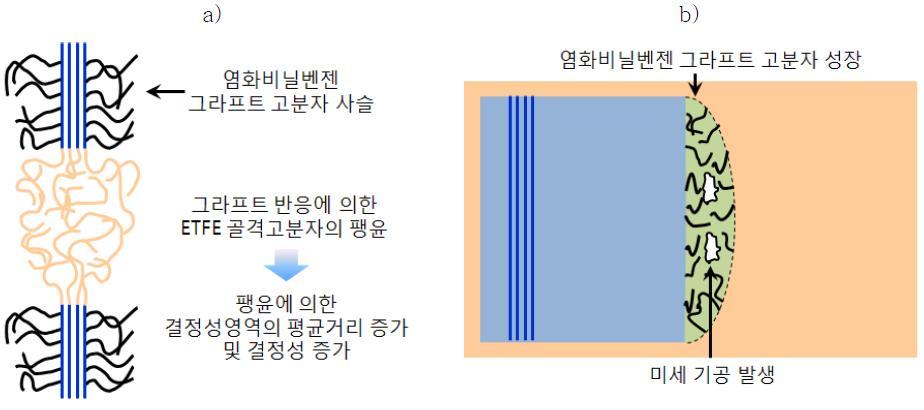 염화비닐벤질로 그라프트된 후 ETFE의 단위 구조