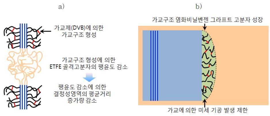 가교제(DVB)/염화비닐벤젠으로 가교/그라프트된 ETFE의 단위 구조