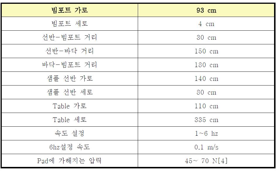 빔포트 및 빔 조사테이블 제원.