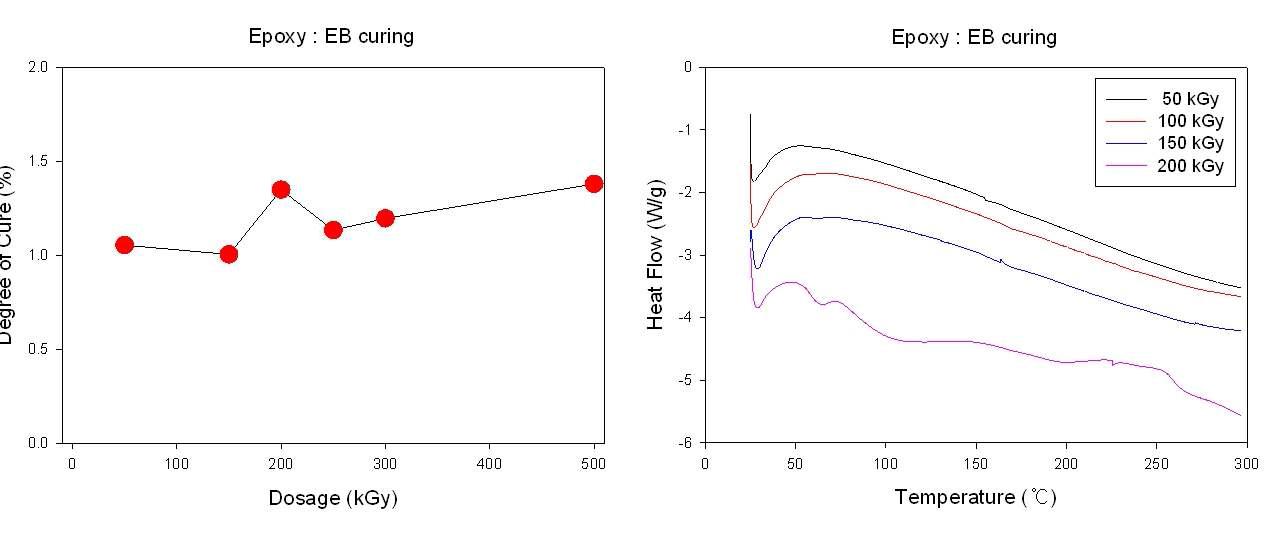 에폭시만 사용한 방사선 조사량별 경화도와 DSC 그래프