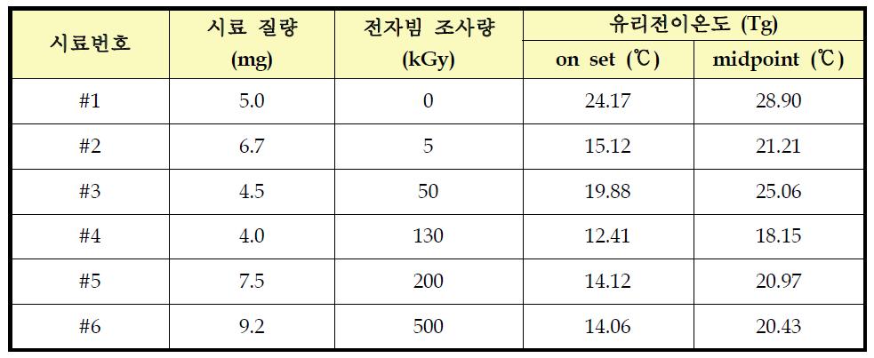 전자빔 조사선량에 따른 YD-011 시료의 DSC분석 결과.