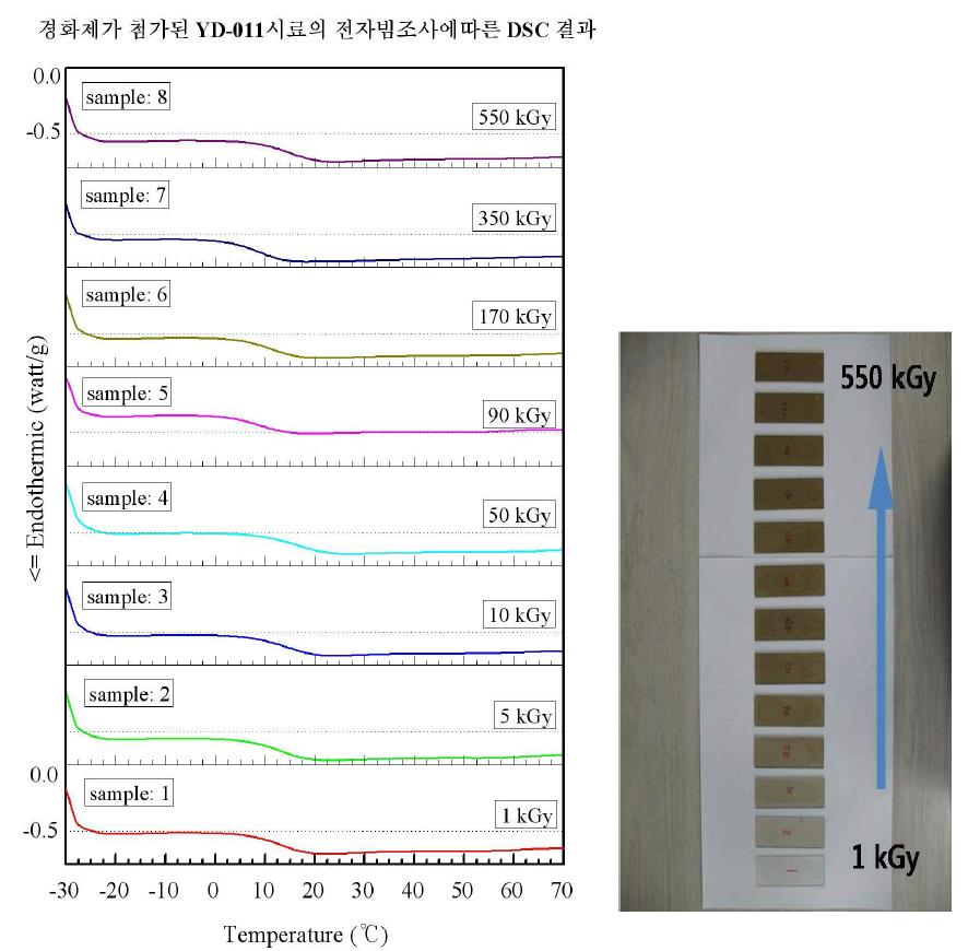 경화제가 첨가된 YD-011의 전자빔 조사에 따른 DSC 결과(왼쪽)와 실제 시료모습 (오른쪽).