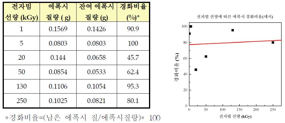 전자빔 조사선량 따른 YD-011 시료의 경화비율 측정 결과.