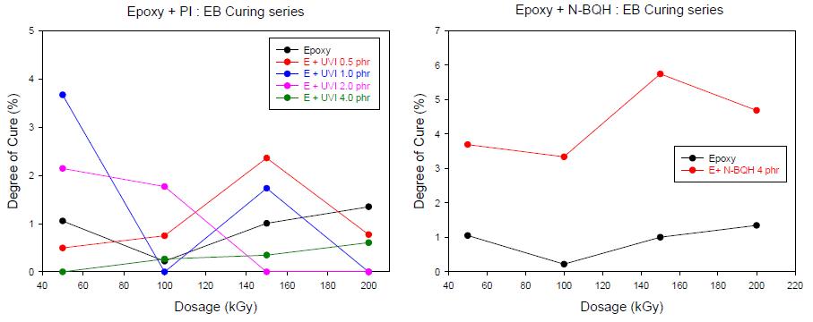에폭시+UV 개시제와 양이온성 개시제 (N-BQH)의 전자선 조사량별 경화도.